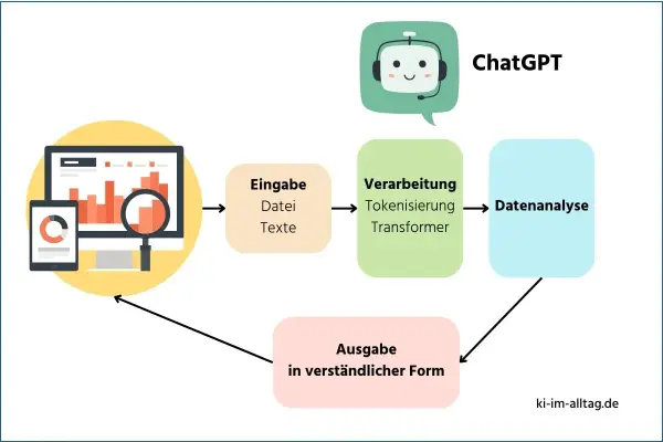 Flussdiagramm zeigt, wie ChatGPT Daten verarbeitet: Eingabe (Dateien, Texte), Verarbeitung (Tokenisierung, Transformer), Datenanalyse und Ausgabe in verständlicher Form.